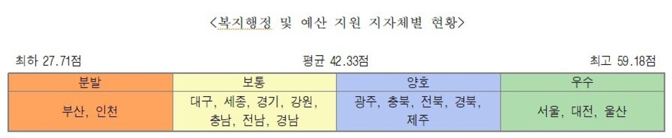 ▲ 사단법인 한국장애인단체총연맹이 공개한 전국 17개 시·도 복지행정 및 예산 지원 현황 / 자료제공=사단법인 한국장애인단체총연맹