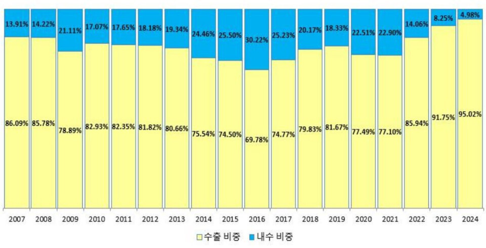 ▲ 2007~2024년까지 한국지엠 해외 수출과 내수 비중 그래프./자료=금속노조.