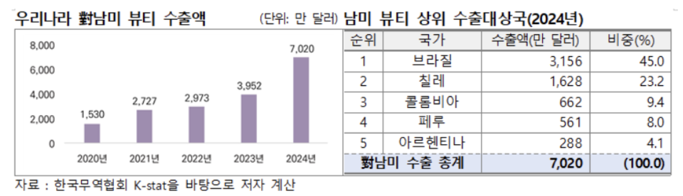 ▲ 자료=한국무역협회
