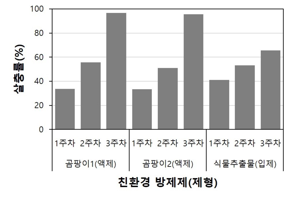 ▲ 친환경 방제제 살충률. /사진제공=국립산림과학원