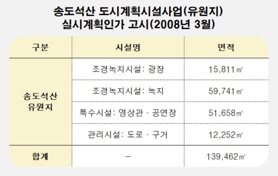 [기획] ‘지역중심지 조성’ 송도석산 주변 ‘땅장사’로 변질되나