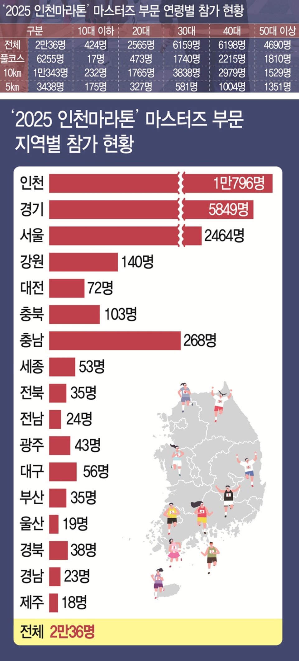 [인천 시정 특집] '첫선' 국제 공인 풀코스…“8대 마라톤 도시 도약”
