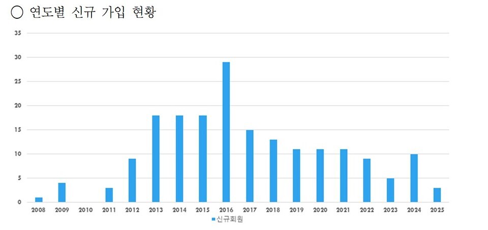 ▲ 인천 아너 소사이어티 연도별 신규 가입 현황. /자료제공=인천사회복지공동모금회