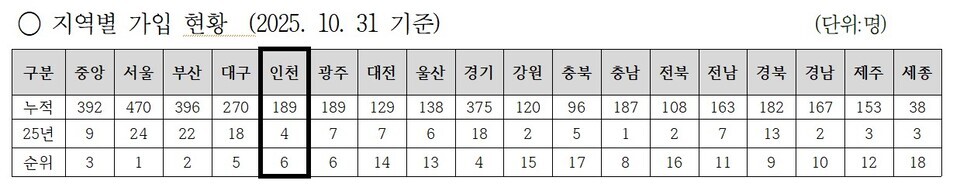 ▲ 아너 소사이어티 지역별 가입 현황. /자료제공=인천사회복지공동모금회