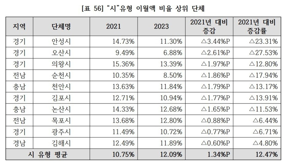 ▲ 안성은 전국 시 단체 중 이월액 감소 비율 1위를 기록했다. 사진은 나라살림연구소에서 발표한 재정운용 평가 분석자료.