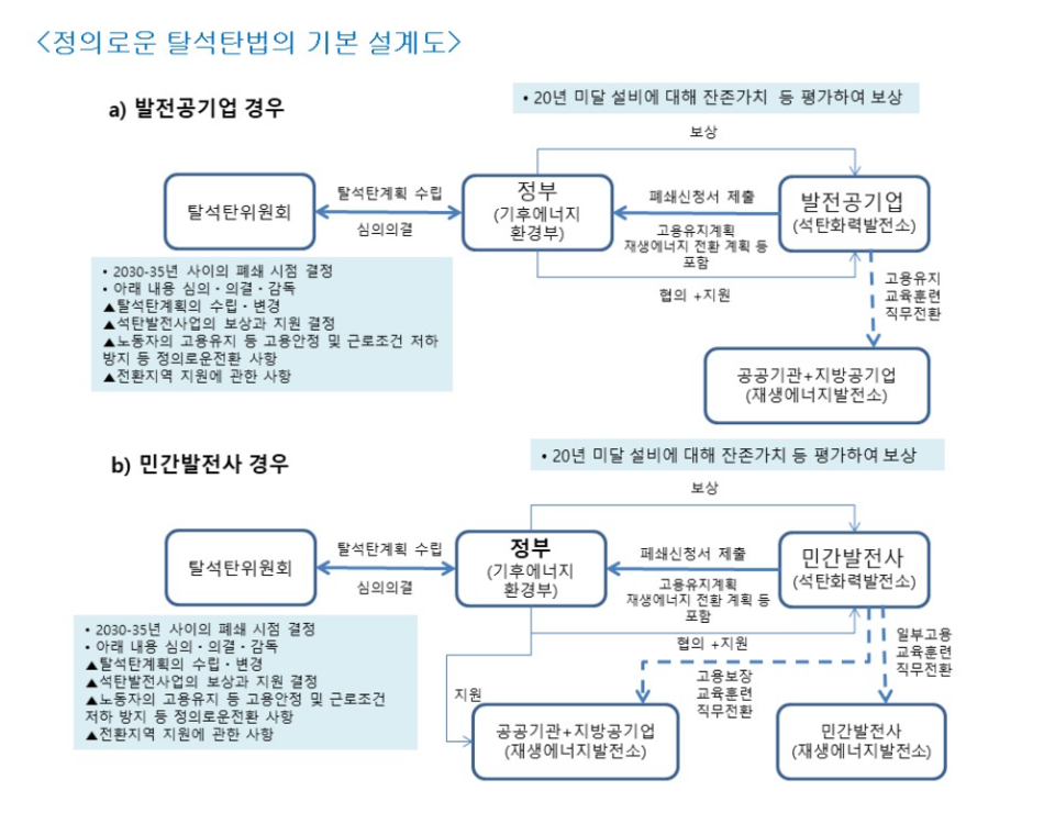 ▲ 탈석탄법 기본 설계도. /사진제공=기후위기인천비상행동
