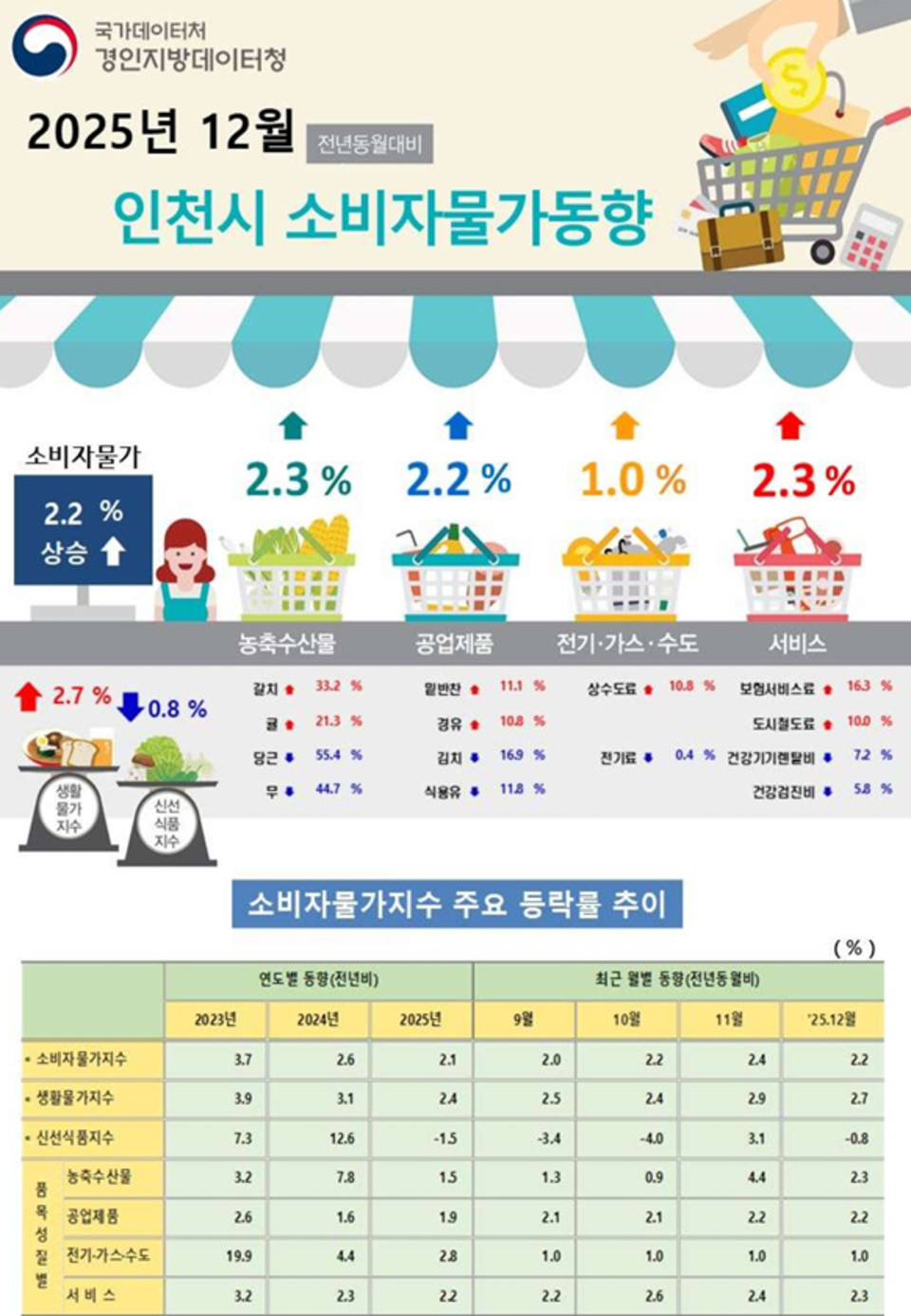 인천 소비자물가 2.2% 상승…연간 상승률은 2.1% < 인천 < 경제 < 기사본문 - 인천일보