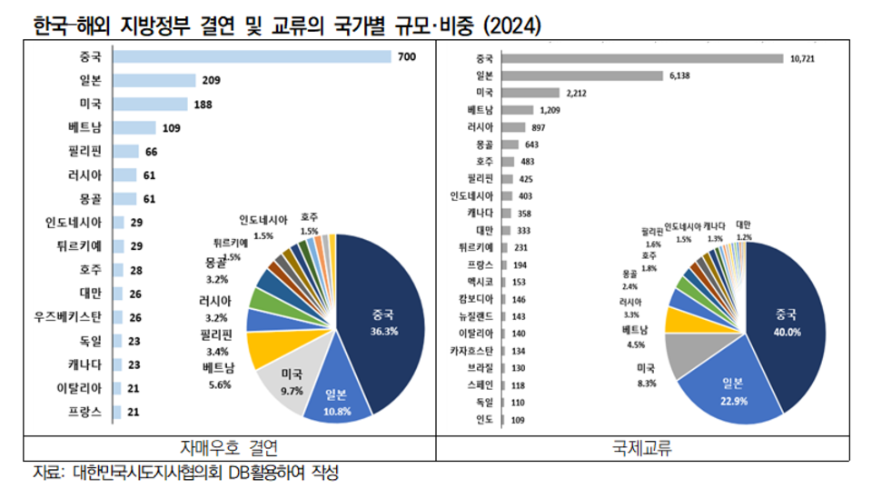 ▲ 한국–해외 지방정부 결연 및 교류의 국가별 규모·비중 (2024), 한국 지방정부의 해외 자매·우호 결연 36%, 실제 교류 40%가 중국에 집중되어 있다. 2026년 한중 정상회담 이후 관계 복원의 흐름을 실질 성과로 이어가기 위해 지방외교의 역할이 중요하다. /자료=대한민국시도지사협의회 DB활용하여 작성