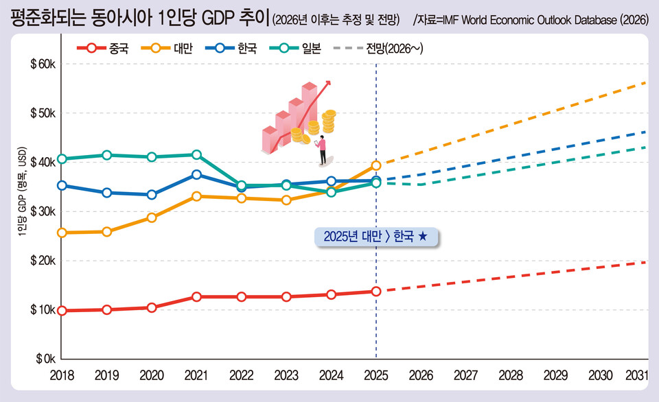 ▲ 평준화되는 동아시아 1인당 GDP 추이 (2026년 이후는 추정 및 전망) /자료=IMF World Economic Outlook Database (2026)
