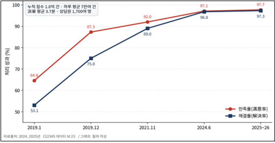 ▲ 베이징시 12345 핫라인 서비스는 2019년 이후 시민 만족도와 문제 해결률이 모두 크게 상승해 2025년에는 97%대에 도달했다. 이는 민원 대응 체계가 디지털 기반의 도시 거버넌스 플랫폼으로 고도화되고 있음을 보여준다. /필자 작성
