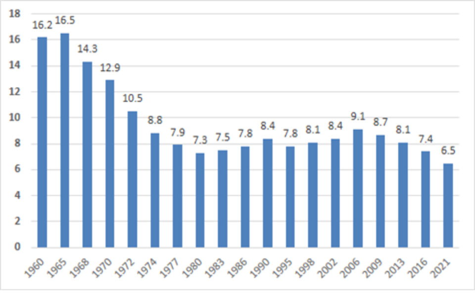 미국 대학의 연도별 외국어 수강생 비율 (%) 최근 미국은 ‘타이틀 식스’ 등 관련 예산이 삭감되면서 외국어 교육이 역대 최저 수준에 머물고 있으며, 국제 지역 관련 연구와 교육도 크게 위축되었다.출처: 미국현대언어학회.