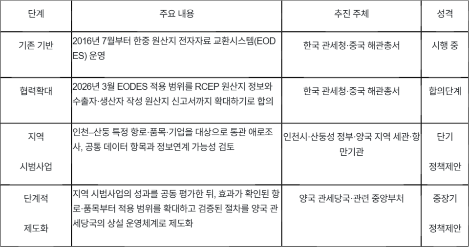 한중 디지털 통관협력의 현황과 단계별 추진 방향