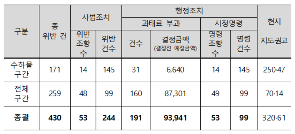 [국감, 핀셋] 인천공항 지하서 안전 위반 430건…과태료 9억 ‘무더기 적발’