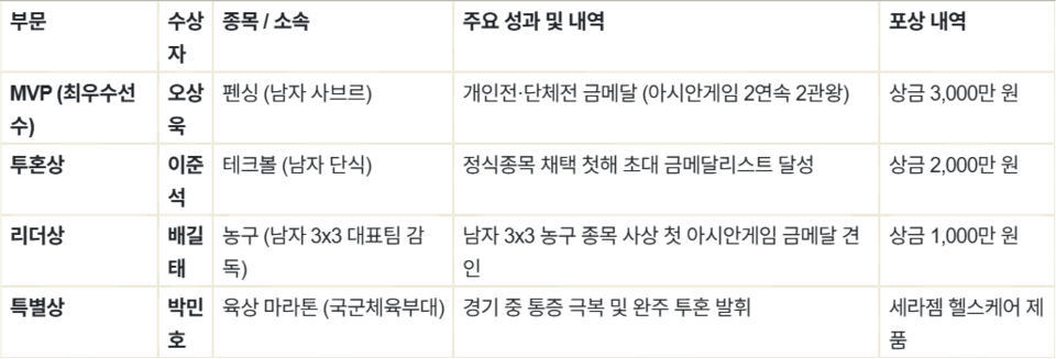 [제107회 전국체전] 대한체육회, ‘2026 아이치·나고야 아시안게임’ 우수선수 시상식 제주 전국체전 홍보관서 개최