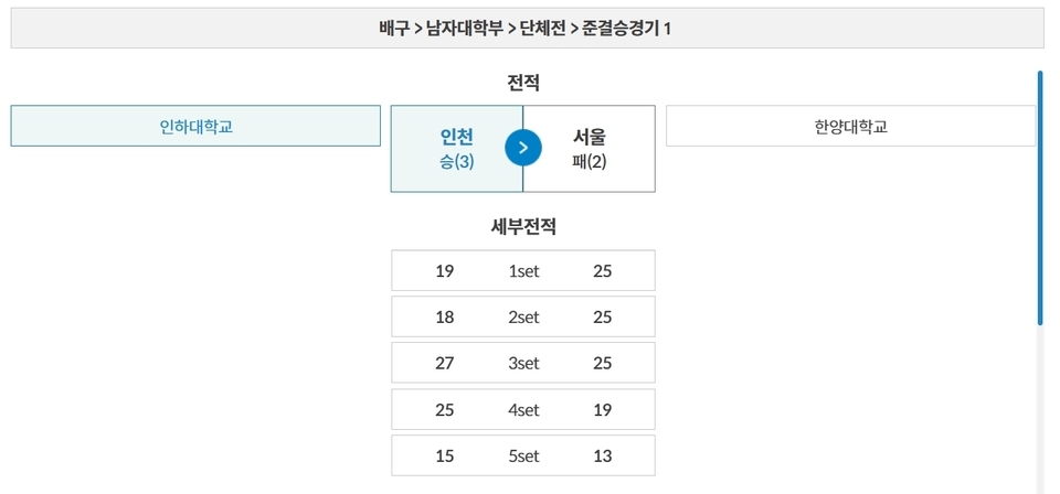 [제107회 전국체전] 인하대, 대학배구 시즌 전관왕 달성까지 단 한 경기 남았다