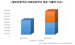길병원 등 인천 6곳, 2025년 의료관광 우수 유치기관 선정 - 뉴스 썸네일 이미지